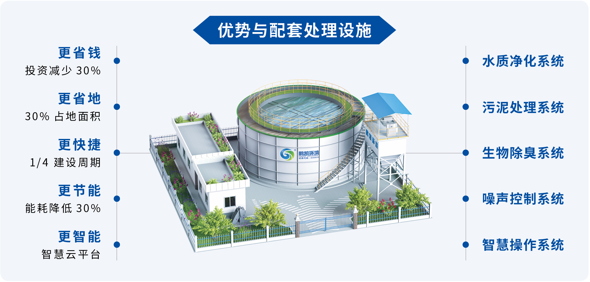 裝配式污水廠優(yōu)勢(shì)