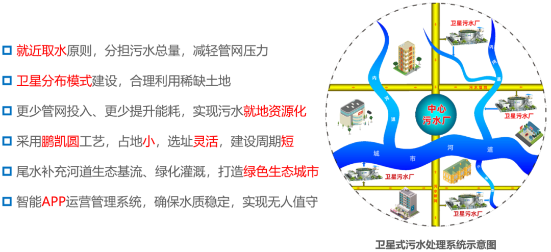 鵬凱環(huán)境衛(wèi)星式污水處理系統(tǒng)